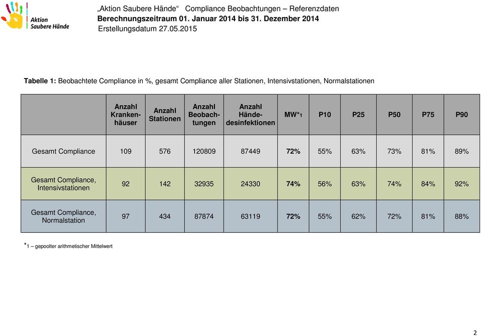 72% % 6% 7% 81% 89% Gesamt Compliance, Intensivstationen 92 12 29 20 7%