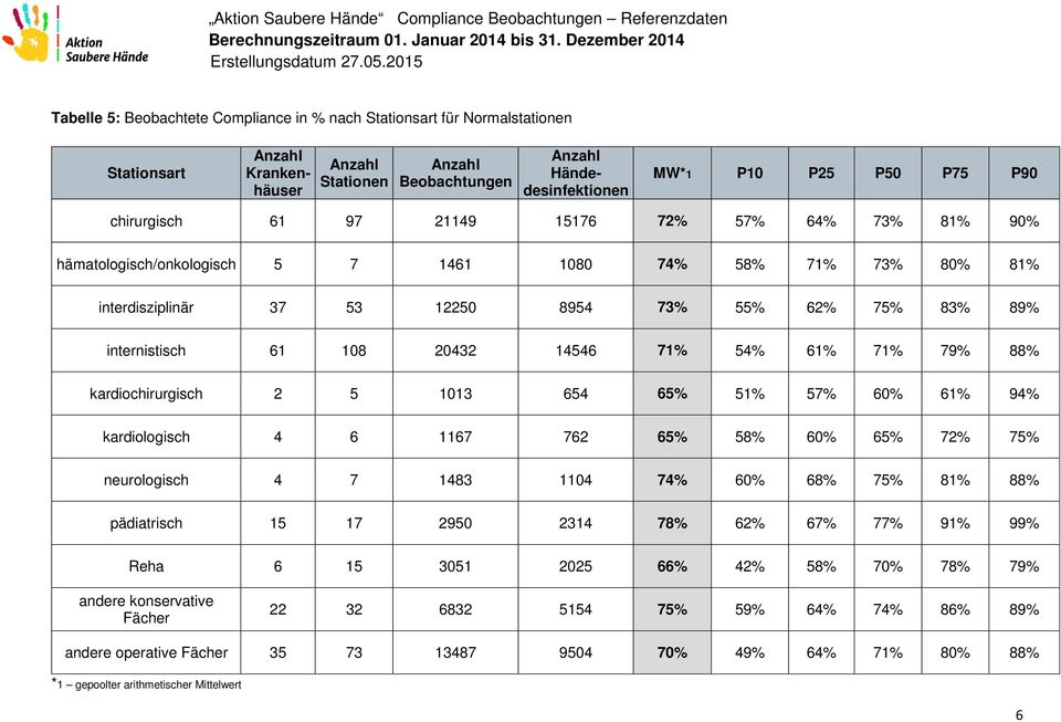 kardiochirurgisch 2 101 6 6% 1% 7% 60% 61% 9% kardiologisch 6 1167 762 6% 8% 60% 6% 72% 7% neurologisch 7 18 110 7% 60% 68% 7% 81% 88% pädiatrisch 1 17 290