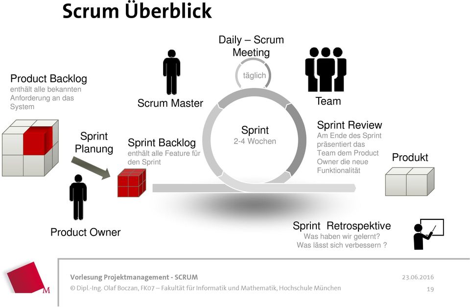 2-4 Wochen Sprint Review Am Ende des Sprint präsentiert das Team dem Product Owner die neue