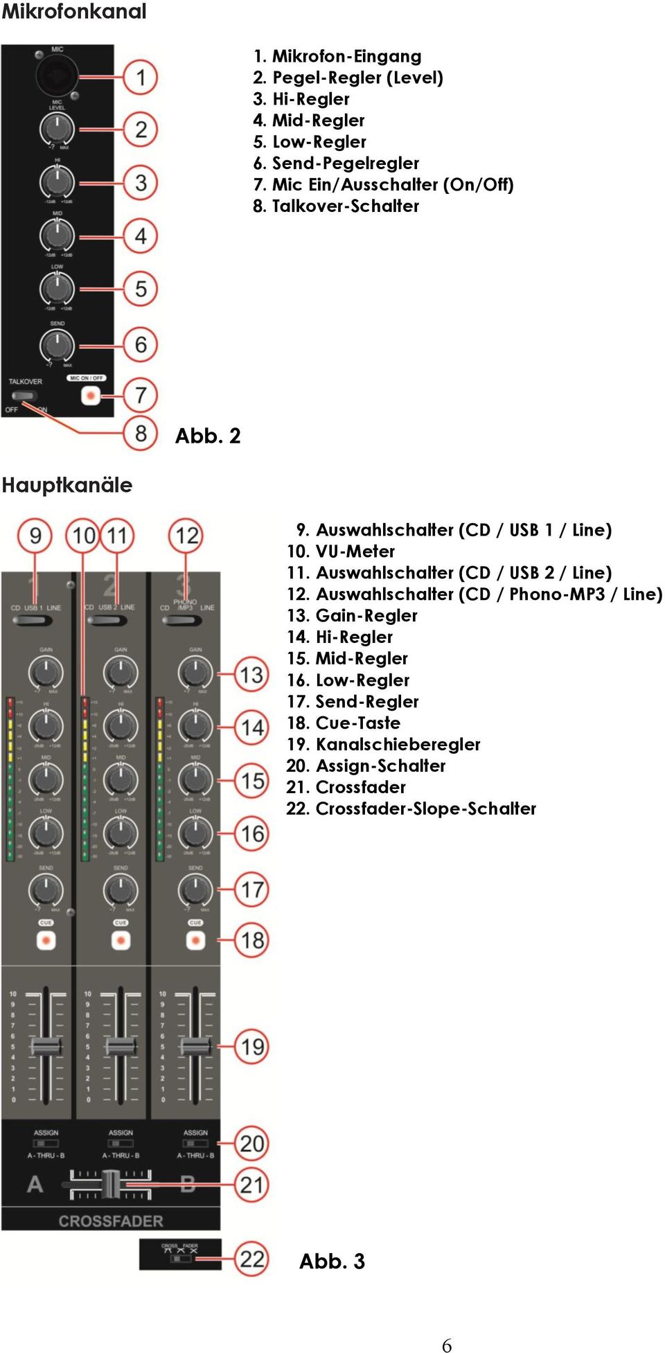Auswahlschalter (CD / USB 2 / Line) 12. Auswahlschalter (CD / Phono-MP3 / Line) 13. Gain-Regler 14. Hi-Regler 15. Mid-Regler 16.
