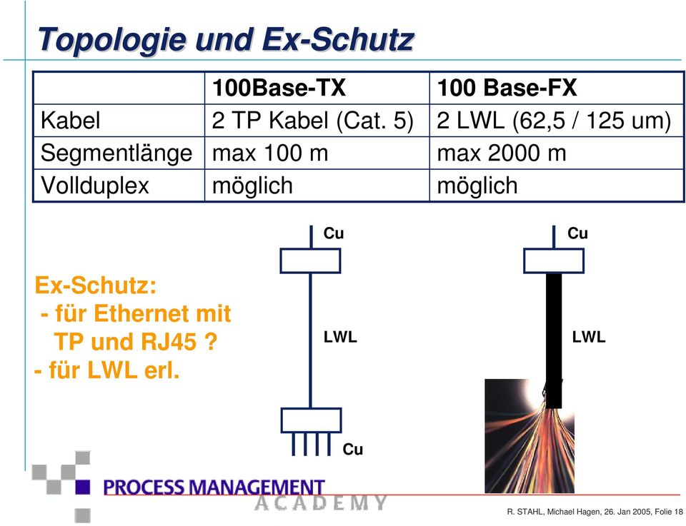 (62,5 / 125 um) max 2000 m möglich Cu Ex-Schutz: - für Ethernet mit