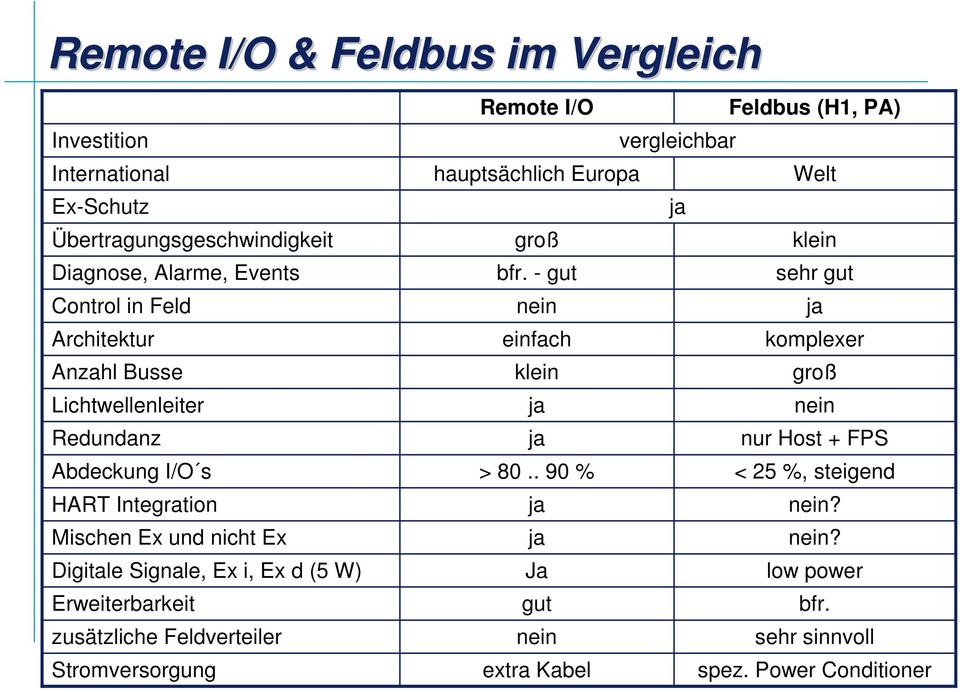 Stromversorgung Remote I/O Feldbus (H1, PA) vergleichbar hauptsächlich Europa Welt ja groß klein bfr.