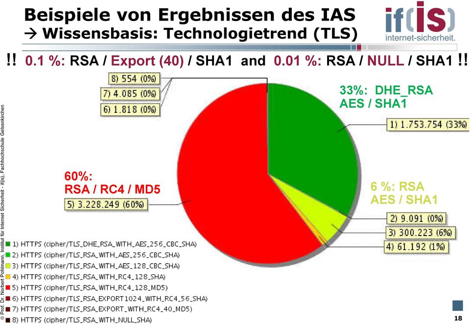 1 %: RSA / Export (40) / SHA1 and 0.