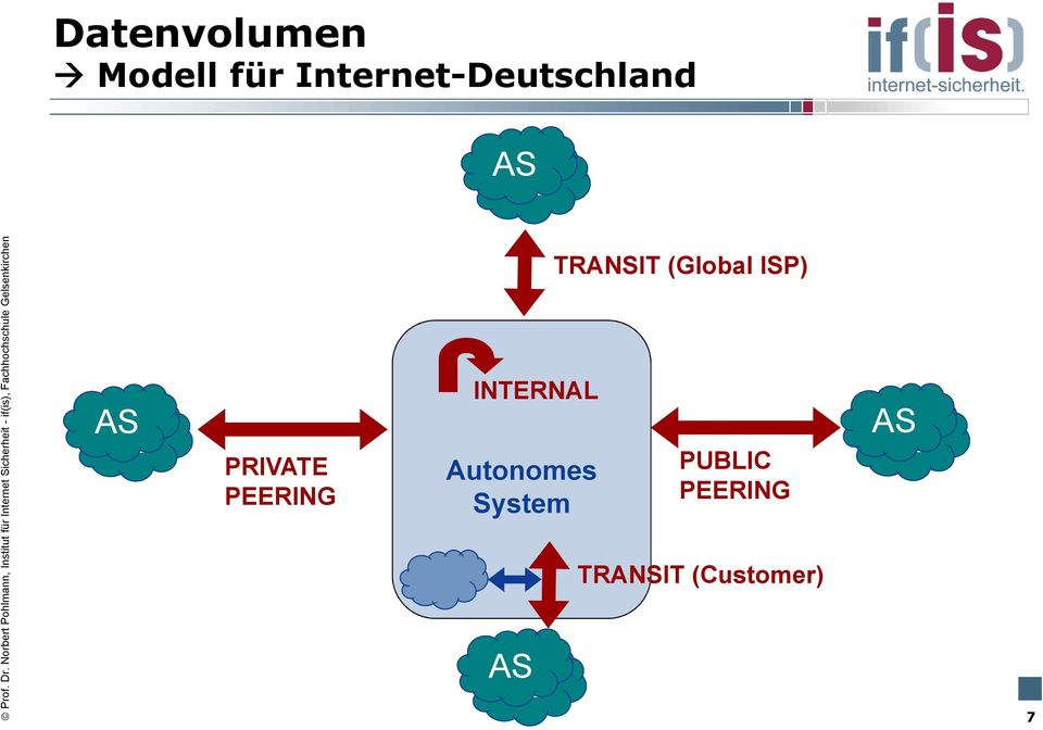 PEERING INTERNAL Autonomes System