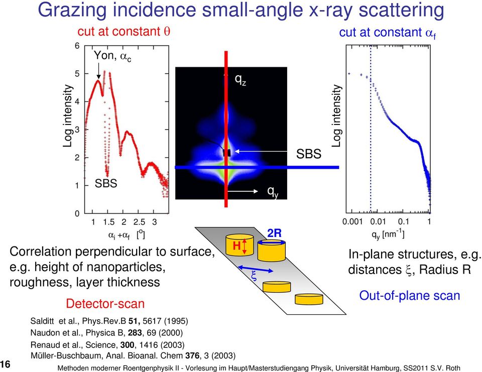 height of nanoparticles, roughness, layer thickness Detector-scan Salditt et al., Phys.Rev.B 51, 5617 (1995) Naudon et al.