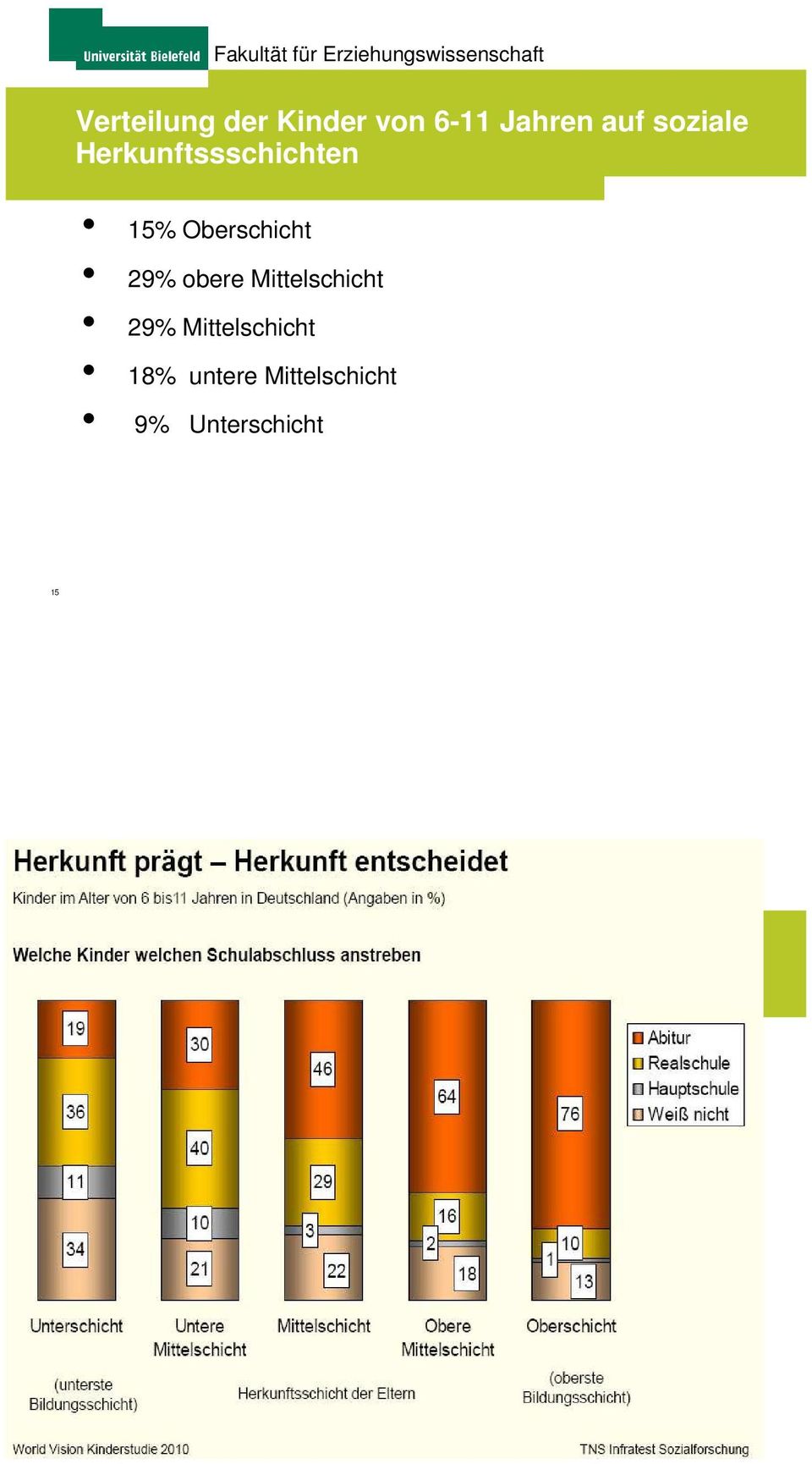 29% obere Mittelschicht 29% Mittelschicht