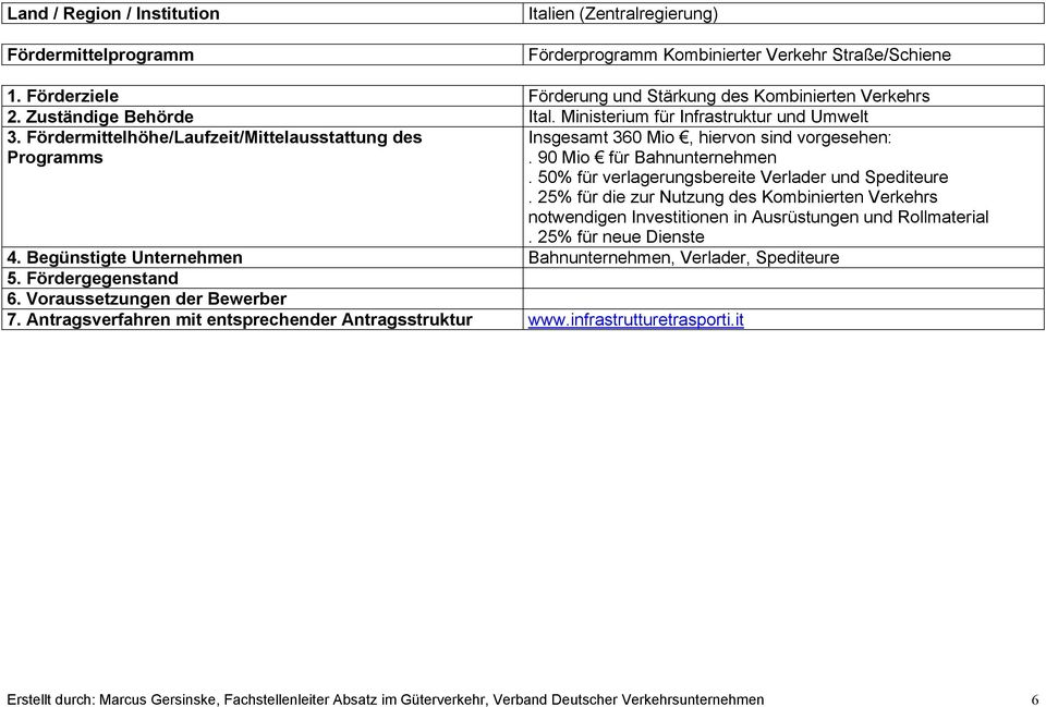 50% für verlagerungsbereite Verlader und Spediteure. 25% für die zur Nutzung des Kombinierten Verkehrs notwendigen Investitionen in Ausrüstungen und Rollmaterial. 25% für neue Dienste 4.