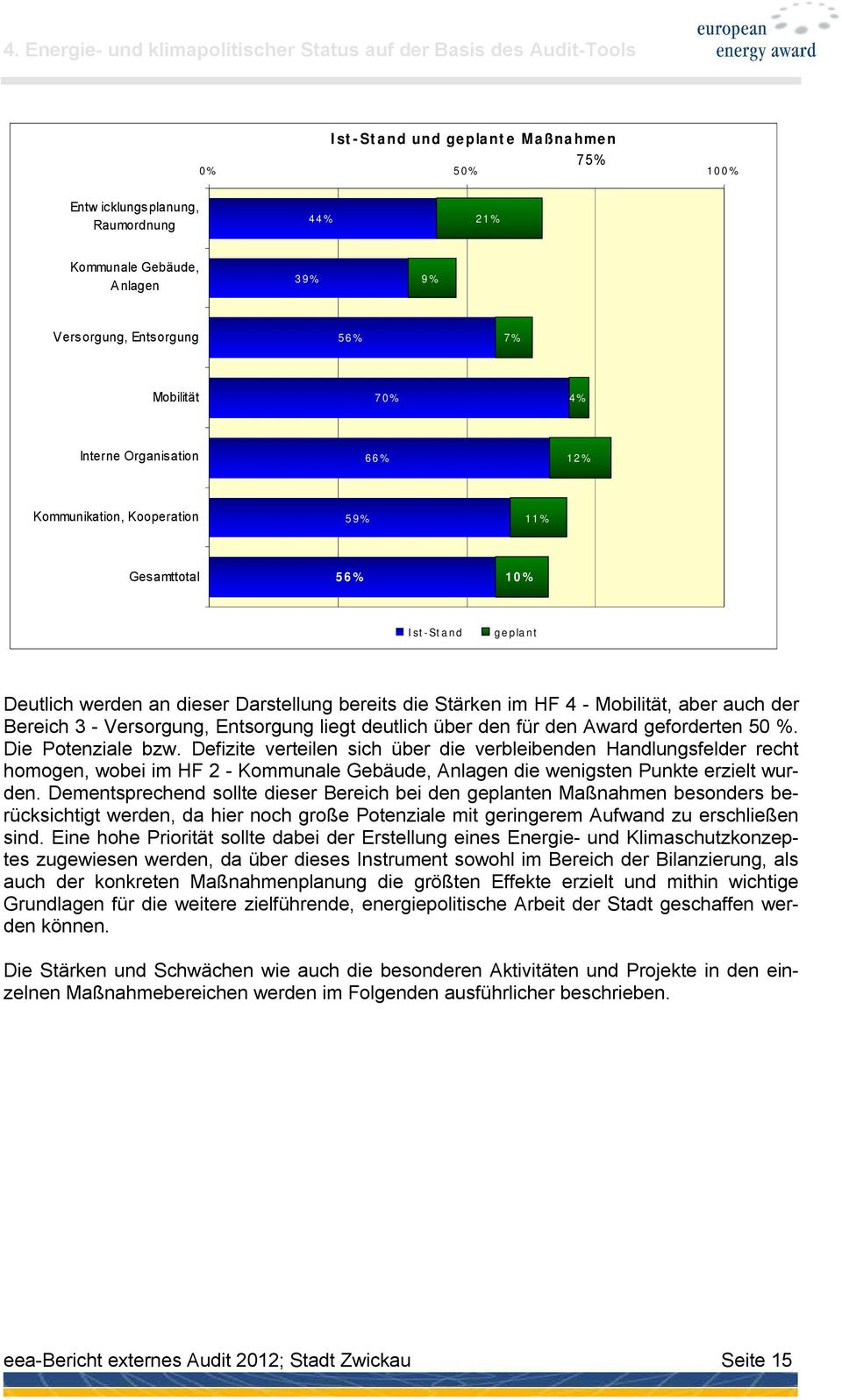 Stärken im HF 4 - Mobilität, aber auch der Bereich 3 - Versorgung, Entsorgung liegt deutlich über den für den Award geforderten 50 %. Die Potenziale bzw.