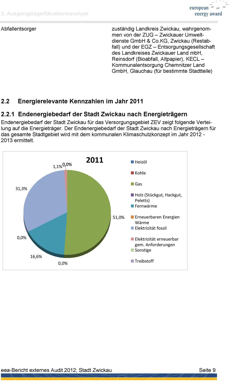 bestimmte Stadtteile) 2.2 Energierelevante Kennzahlen im Jahr 2011 2.2.1 Endenergiebedarf der Stadt Zwickau nach Energieträgern Endenergiebedarf der Stadt Zwickau für das Versorgungsgebiet ZEV zeigt folgende Verteilung auf die Energieträger.