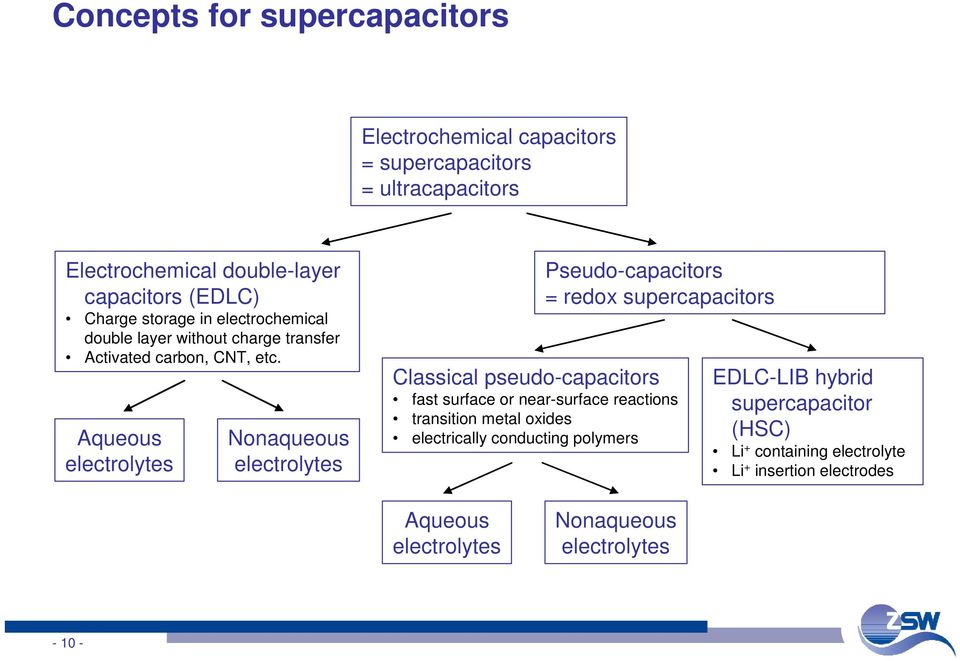 Aqueous electrolytes Nonaqueous electrolytes Pseudo-capacitors = redox supercapacitors Classical pseudo-capacitors fast surface or near-surface