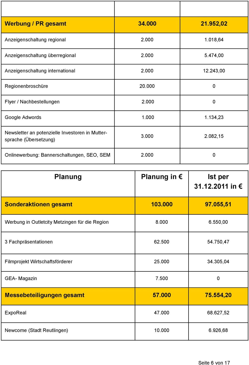 082,15 Onlinewerbung: Bannerschaltungen, SEO, SEM 2.000 0 Planung Planung in Ist per 31.12.2011 in Sonderaktionen gesamt 103.000 97.055,51 Werbung in Outletcity Metzingen für die Region 8.000 6.