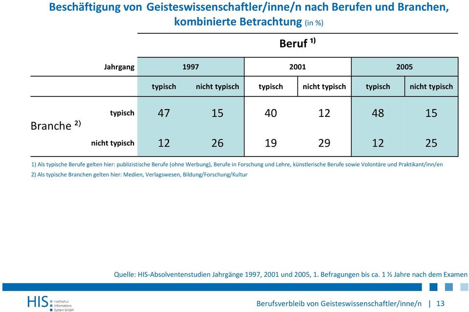 publizistische Berufe (ohne Werbung), Berufe in Forschung und Lehre, künstlerische Berufe sowie Volontäre und Praktikant/inn/en 2) Als typische Branchen