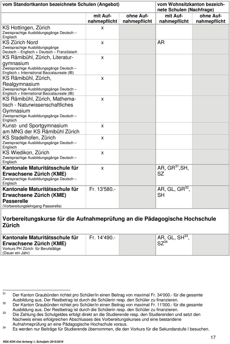 KS Wiedikon, Zürich Kantonale Maturitätsschule für Erwachsene Zürich (KME) Kantonale Maturitätsschule für Erwachsene Zürich (KME) Passerelle (Vorbereitungslehrgang Passerelle) mit Auf- AR AR, GR