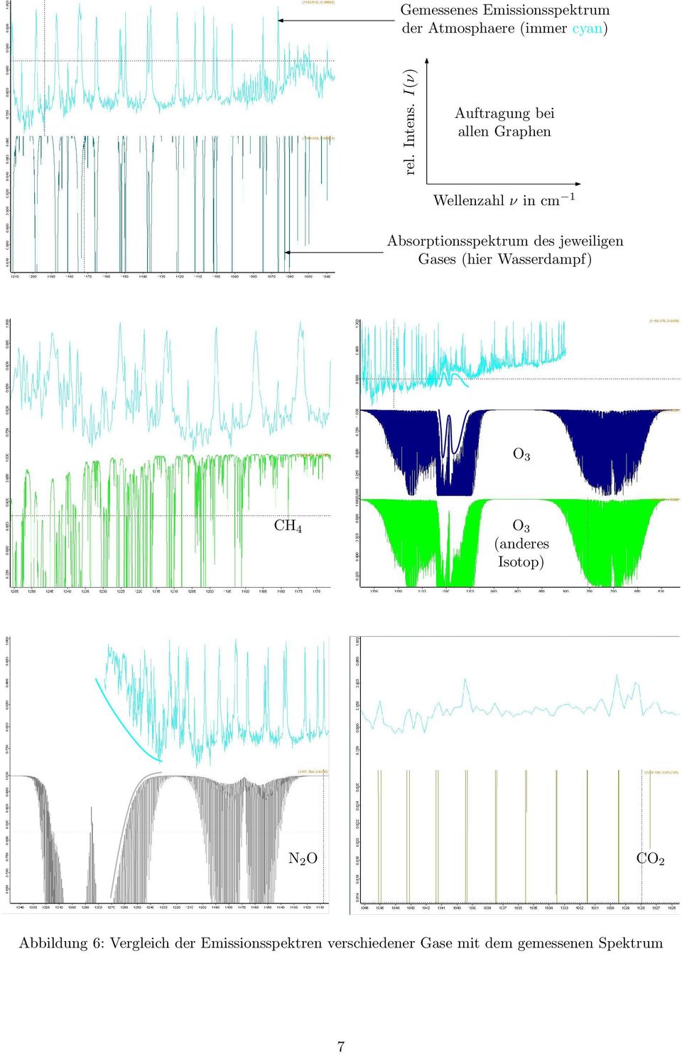 jeweiligen Gases (hier Wasserdampf) O 3 CH 4 O 3 (anderes Isotop) N 2 O CO 2