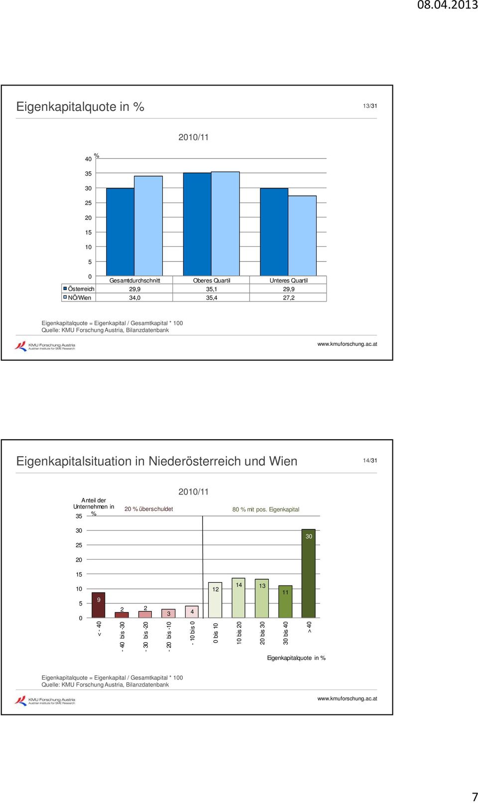 Wien 14/31 Anteil der Unternehmen in 3 2/11 2 überschuldet 8 mit pos.