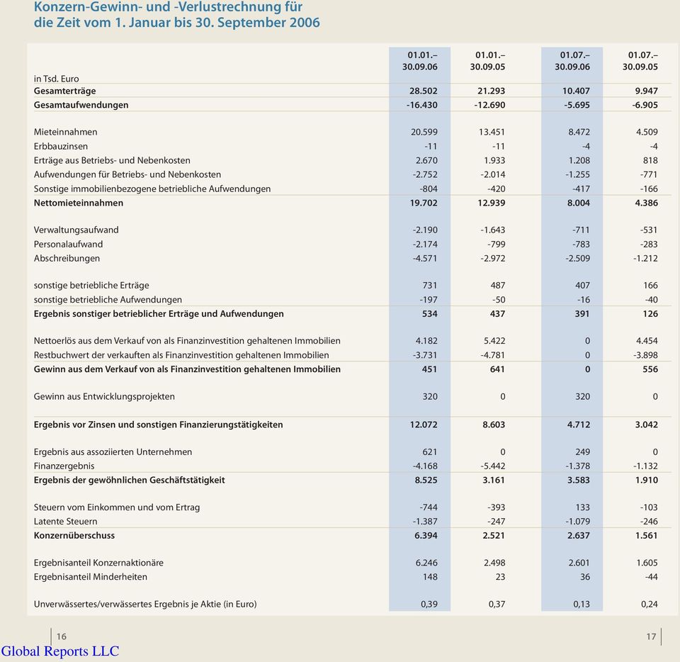 208 818 Aufwendungen für Betriebs- und Nebenkosten -2.752-2.014-1.255-771 Sonstige immobilienbezogene betriebliche Aufwendungen -804-420 -417-166 Nettomieteinnahmen 19.702 12.939 8.004 4.