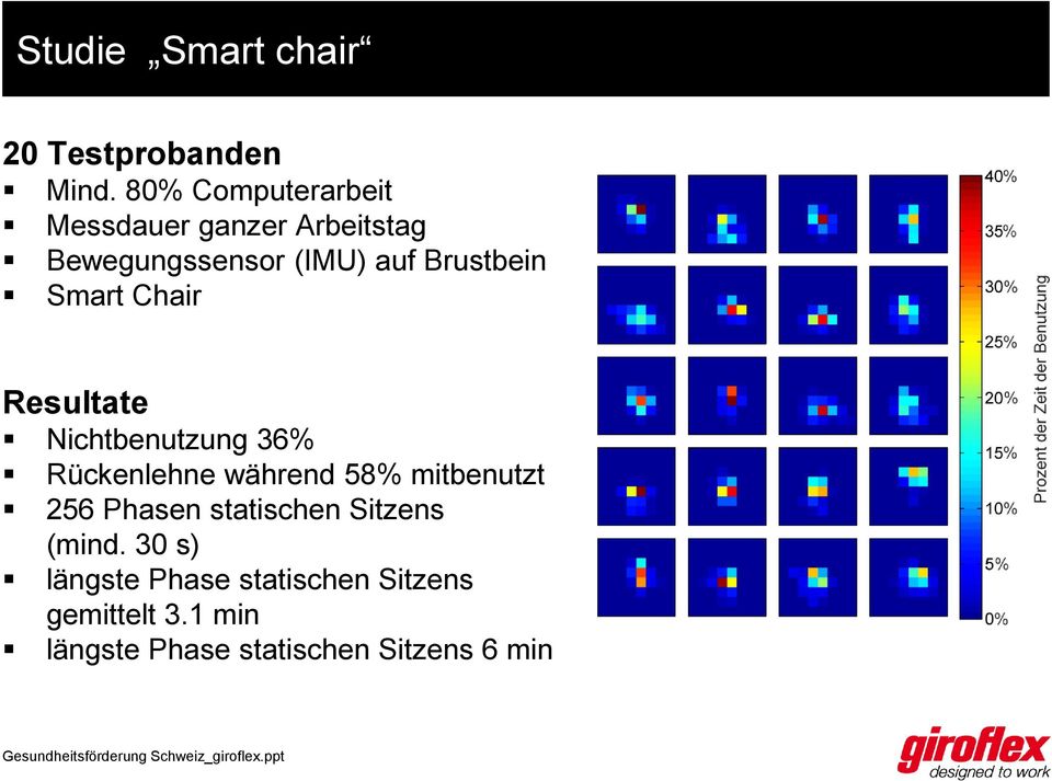Smart Chair Resultate Nichtbenutzung 36% Rückenlehne während 58% mitbenutzt 256