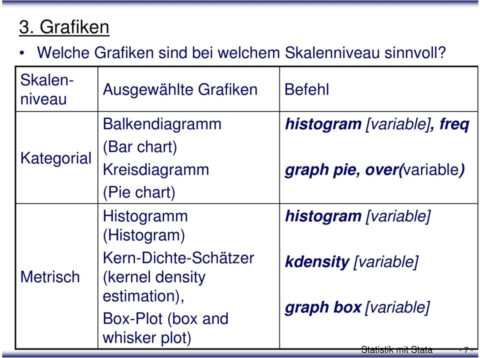 Histogramm (Histogram) Kern-Dichte-Schätzer (kernel density estimation), Box-Plot (box and whisker plot)