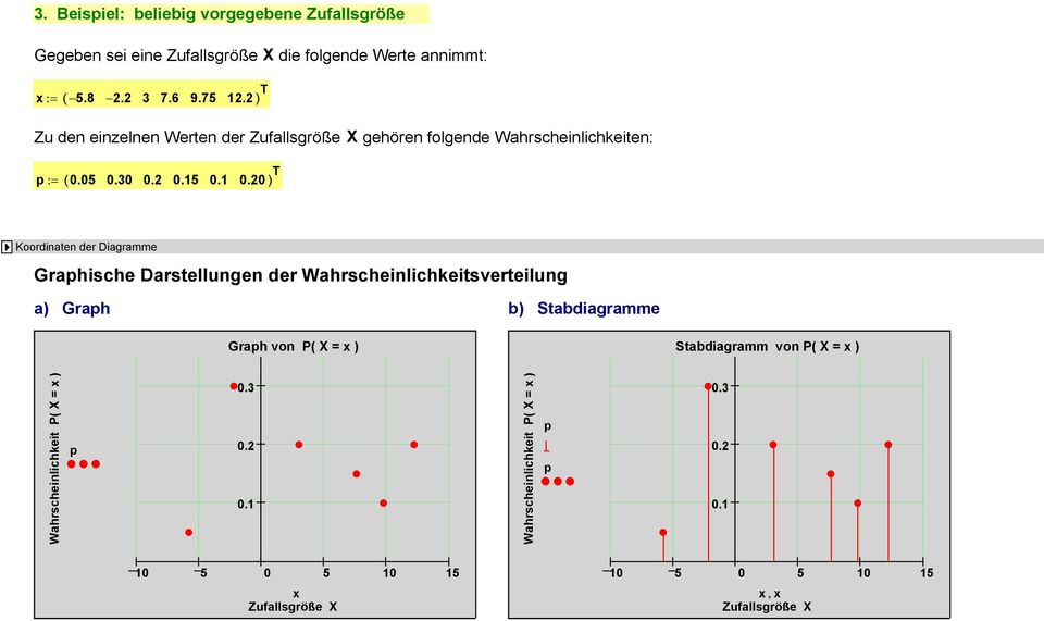 05 0 5 0 ) T Koordinaten der Diagramme Grahische Darstellungen der Wahrscheinlichkeitsverteilung a) Grah b) Stabdiagramme Grah von