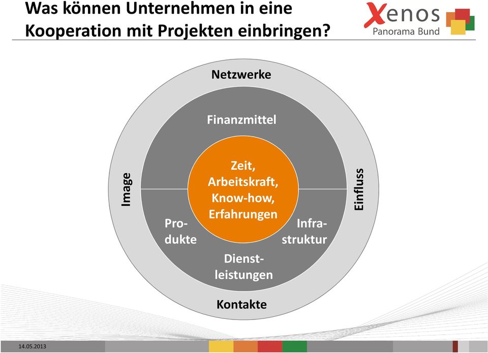 Netzwerke Finanzmittel Image Zeit, Arbeitskraft,