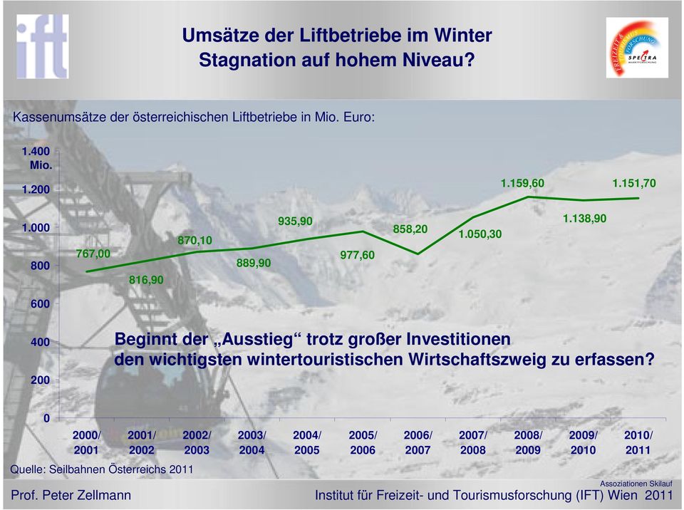 138,0 600 00 200 Beginnt der Ausstieg trotz großer Investitionen den wichtigsten wintertouristischen Wirtschaftszweig zu erfassen?