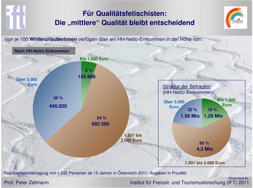 60 Struktur der Befragten (HH-Netto-Einkommen): Über 3.000 Euro 22 % 18 % 1,6 Mio 1,28 Mio Bis 1.00 Euro 1.01 bis 3.