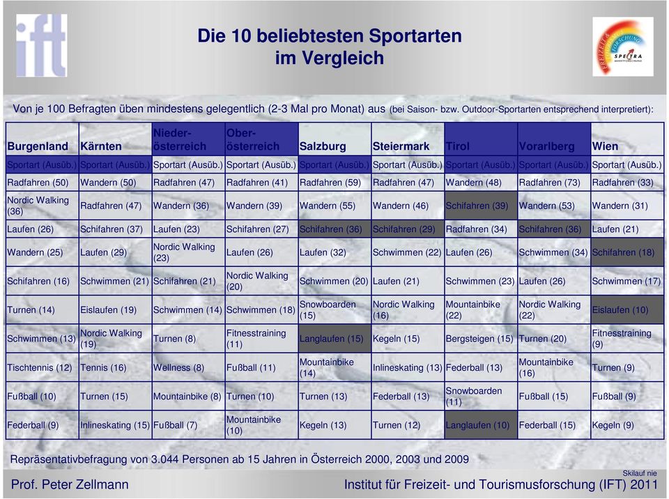 ) Sportart (Ausüb.