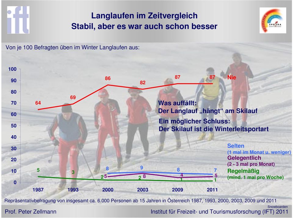Der Skilauf ist die Winterleitsportart Selten (1 mal im Monat u. weniger) Gelegentlich (2-3 mal pro Monat) Regelmäßig (mind.