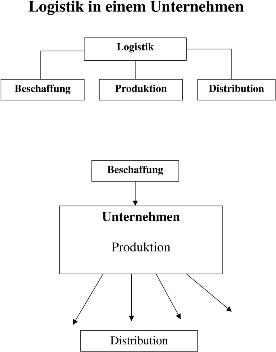 Produktion Distribution