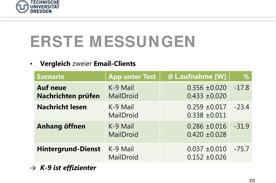 Mail MailDroid K-9 Mail MailDroid 0.356 ±0.020 0.433 ±0.020 0.259 ±0.017 0.338 ±0.011 0.286 ±0.
