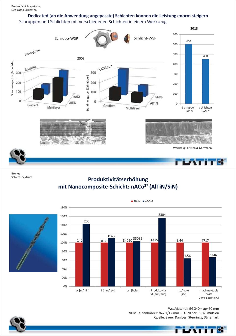 mit Nanocomposite-Schicht: naco (AlTiN/SiN) TiAlN naco 8% 6% % % %..9 7. 77 8% 6%.