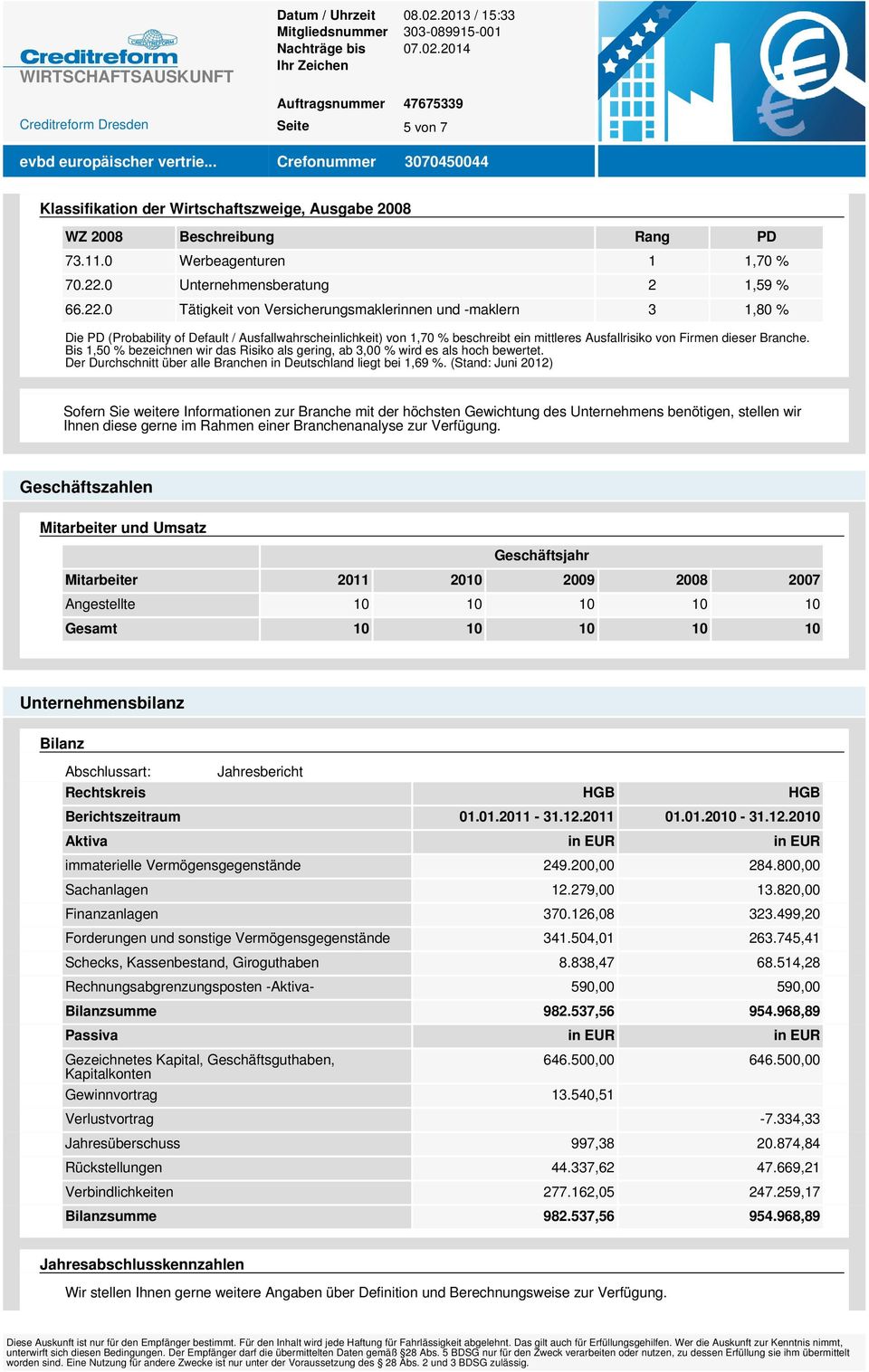 0 Tätigkeit von Versicherungsmaklerinnen und -maklern 3 1,80 % Die PD (Probability of Default / Ausfallwahrscheinlichkeit) von 1,70 % beschreibt ein mittleres Ausfallrisiko von Firmen dieser Branche.