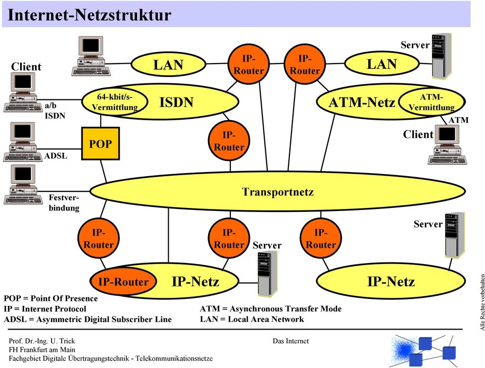 Router Server IP- Router Server IP-Router POP = Point Of Presence IP = Internet Protocol ADSL =