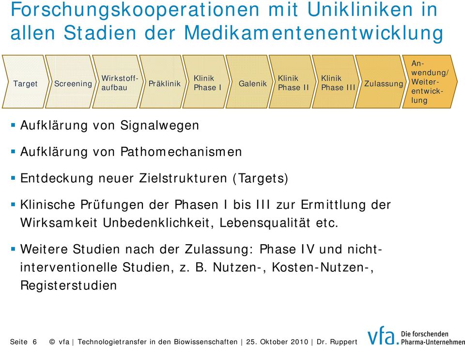 Entdeckung neuer Zielstrukturen (Targets) Klinische Prüfungen der Phasen I bis III zur Ermittlung der Wirksamkeit Unbedenklichkeit,