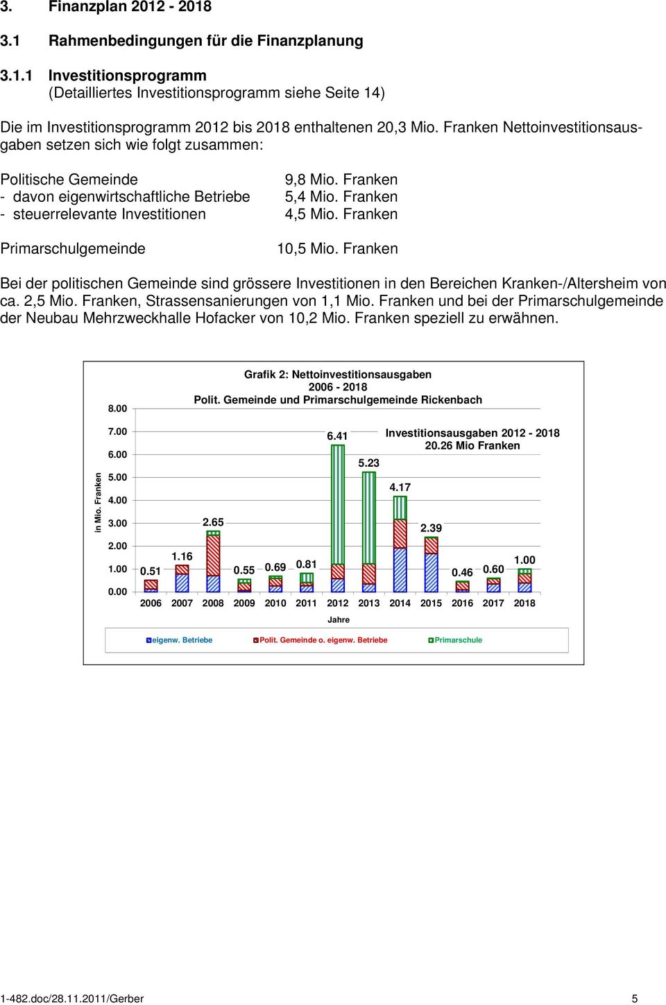 Franken Primarschulgemeinde 10,5 Mio. Franken Bei der politischen Gemeinde sind grössere Investitionen in den Bereichen Kranken-/Altersheim von ca. 2,5 Mio. Franken, Strassensanierungen von 1,1 Mio.