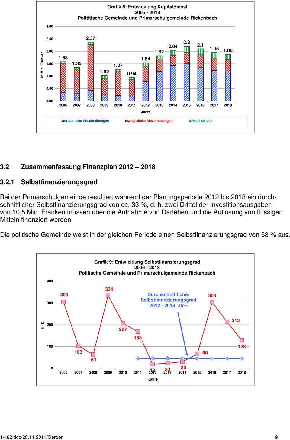 Zusammenfassung Finanzplan 2012 2018 3.2.1 Selbstfinanzierungsgrad Bei der Primarschulgemeinde resultiert während der Planungsperiode 2012 bis 2018 ein durchschnittlicher Selbstfinanzierungsgrad von ca.