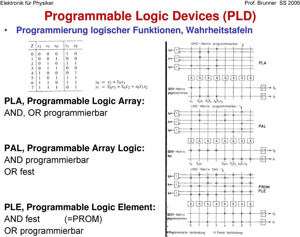 programmierbar PAL, Programmable Array Logic: AND programmierbar