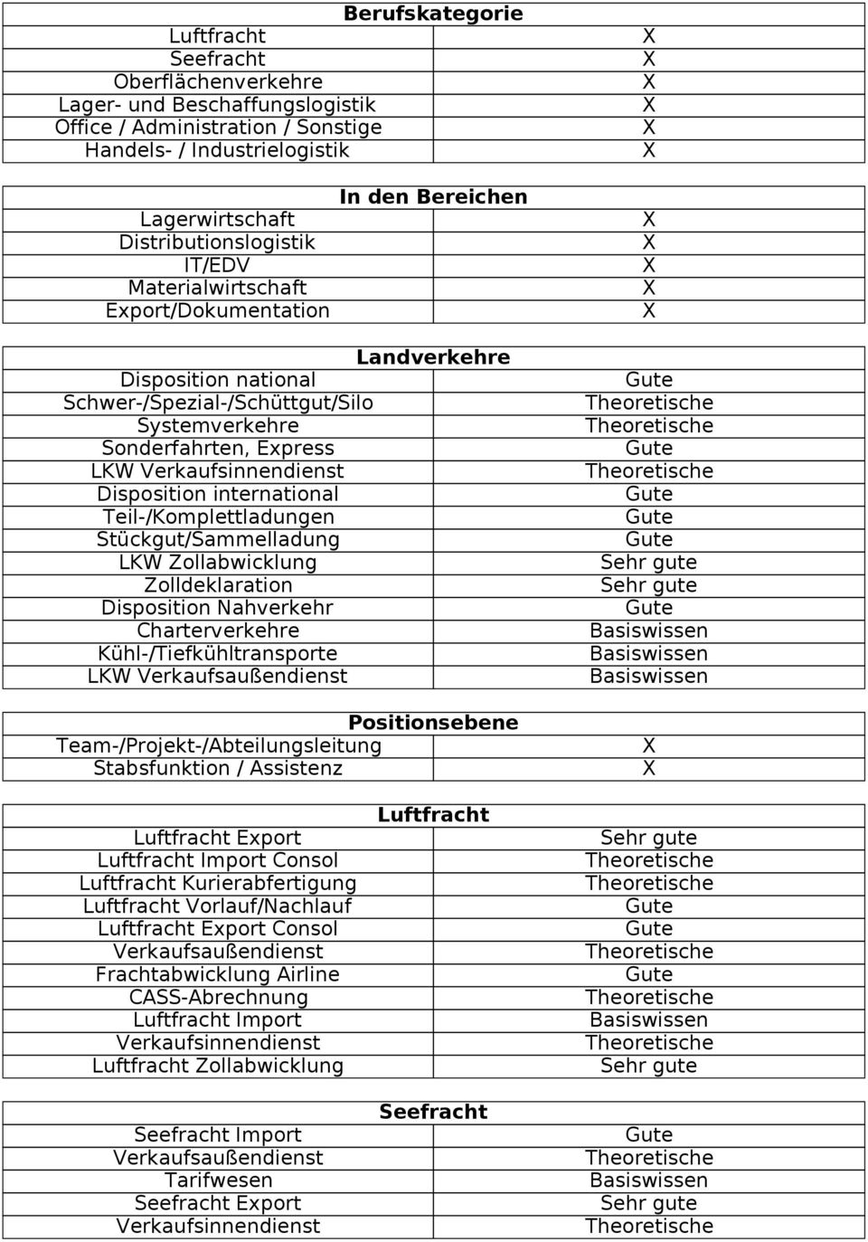 international Teil-/Komplettladungen Stückgut/Sammelladung LKW Zollabwicklung Zolldeklaration Disposition Nahverkehr Charterverkehre Kühl-/Tiefkühltransporte LKW Verkaufsaußendienst Positionsebene