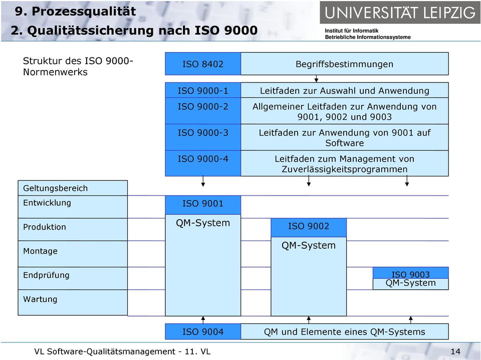 9000-4 ISO 9001 Begriffsbestimmungen Leitfaden zur Auswahl und Anwendung Allgemeiner Leitfaden zur Anwendung von 9001, 9002 und 9003 Leitfaden