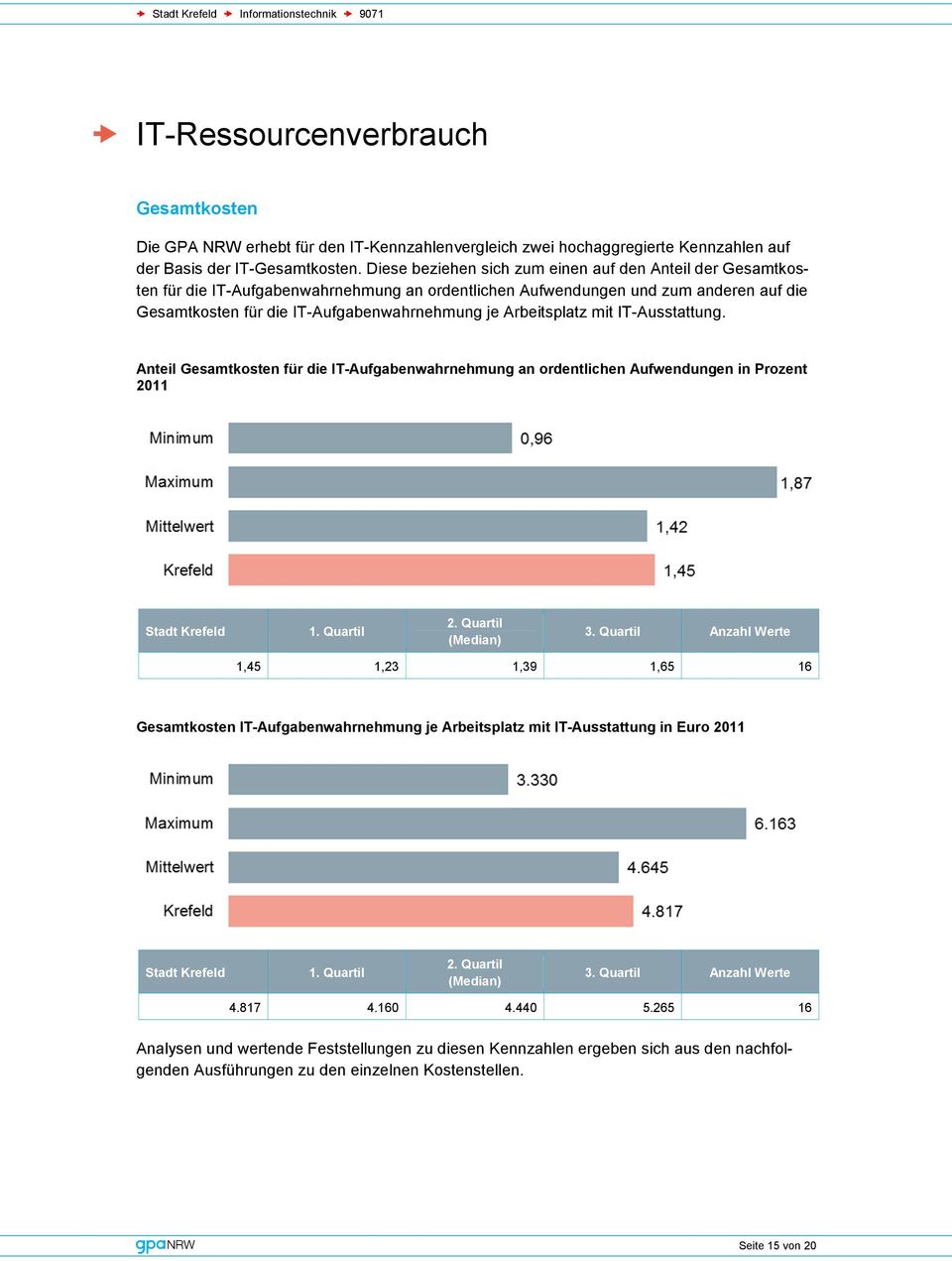 Arbeitsplatz mit IT-Ausstattung. Anteil Gesamtkosten für die IT-Aufgabenwahrnehmung an ordentlichen Aufwendungen in Prozent 2011 Stadt Krefeld 1. Quartil 2. Quartil (Median) 3.