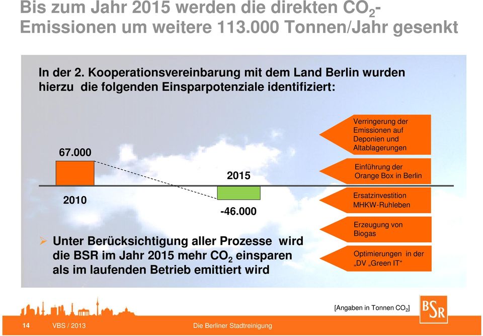 000 2015 Verringerung der Emissionen auf Deponien und Altablagerungen Einführung der Orange Box in Berlin 2010-46.