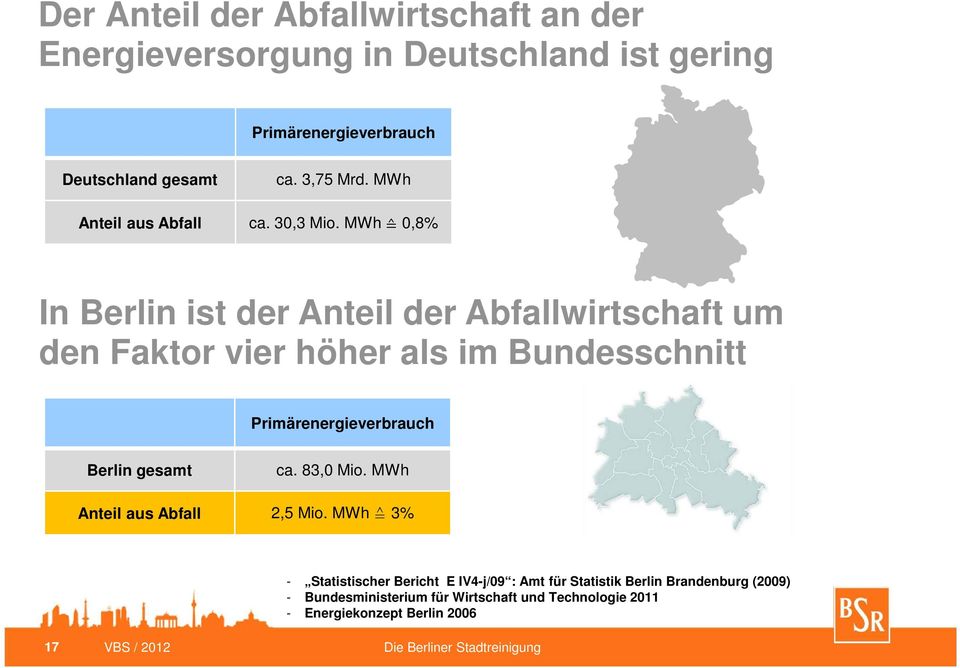 MWh 0,8% In Berlin ist der Anteil der Abfallwirtschaft um den Faktor vier höher als im Bundesschnitt Primärenergieverbrauch Berlin