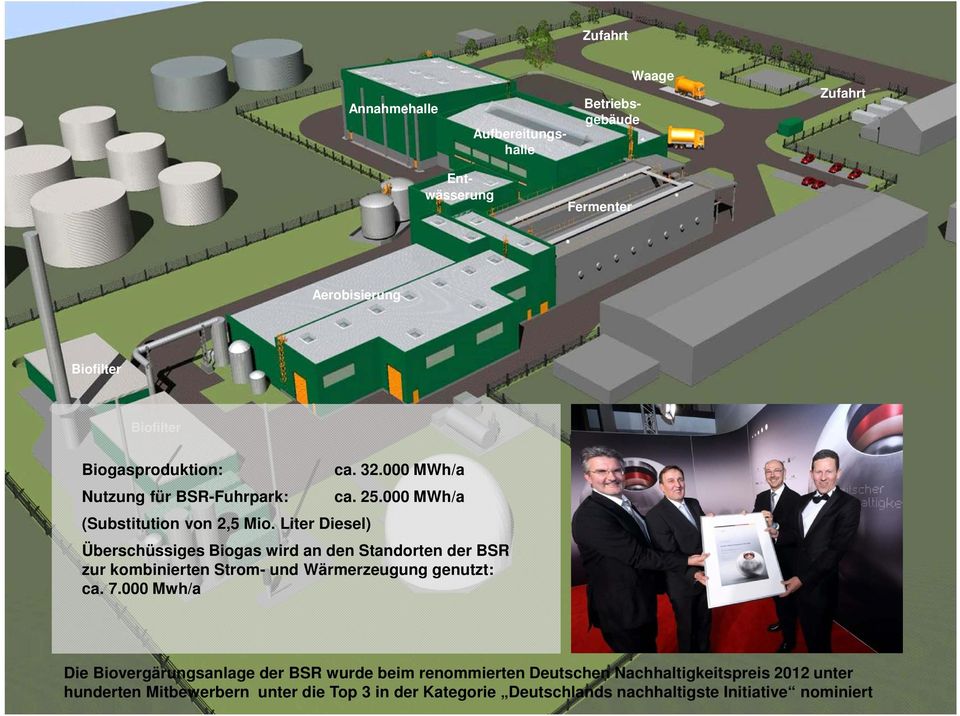 000 MWh/a Überschüssiges Biogas wird an den Standorten der BSR zur kombinierten Strom- und Wärmerzeugung genutzt: ca. 7.