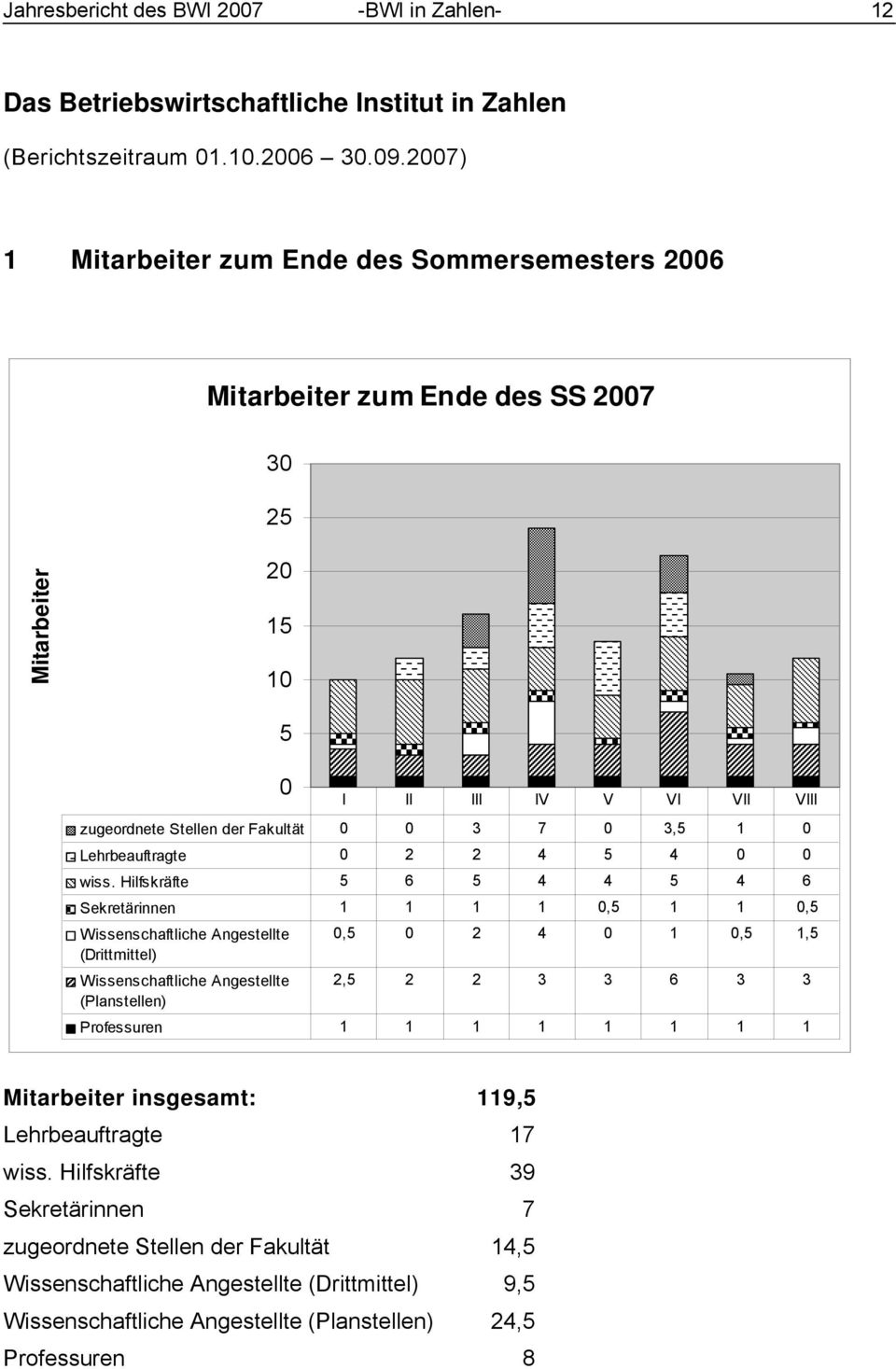 Lehrbeauftragte 0 2 2 4 5 4 0 0 wiss.