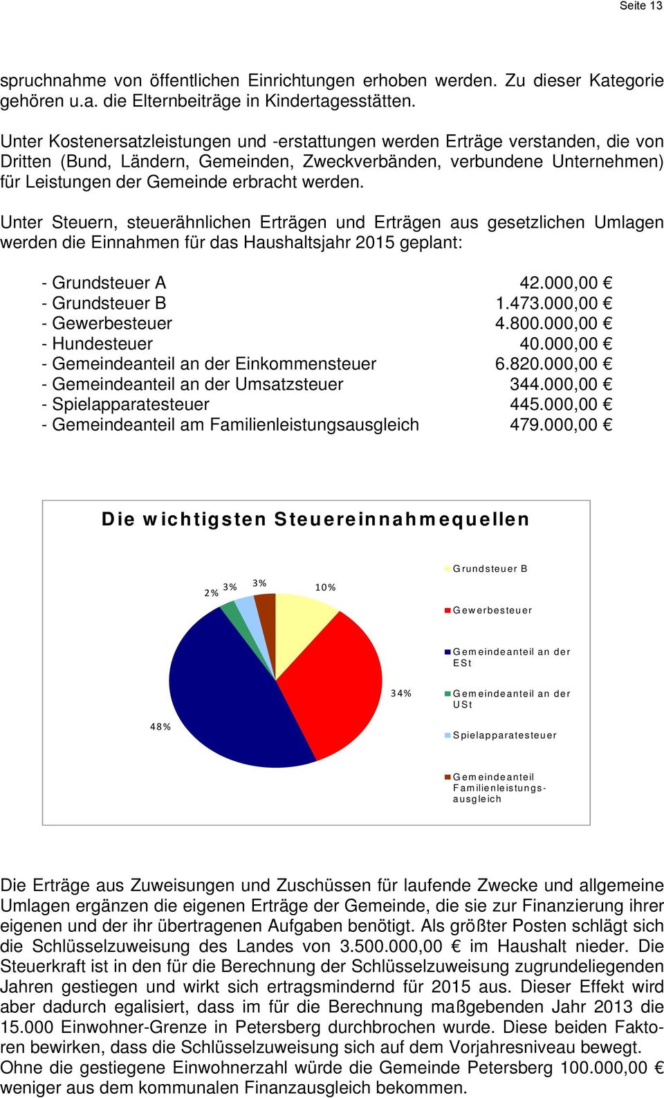 werden. Unter Steuern, steuerähnlichen Erträgen und Erträgen aus gesetzlichen Umlagen werden die Einnahmen für das Haushaltsjahr 201 geplant: - Grundsteuer A 2.000,00 - Grundsteuer B 1.7.