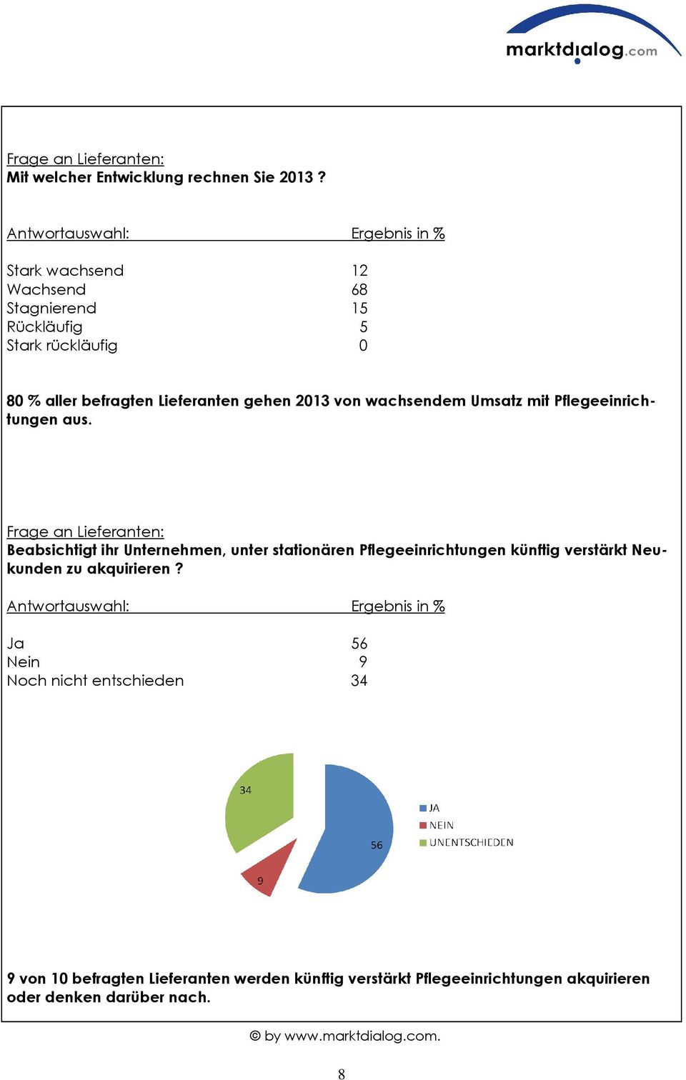 2013 von wachsendem Umsatz mit Pflegeeinrichtungen aus.