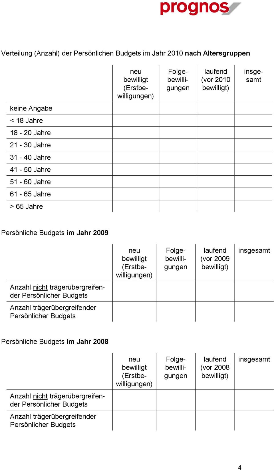 Jahre 41-50 Jahre 51-60 Jahre 61-65 Jahre > 65 Jahre Persönliche