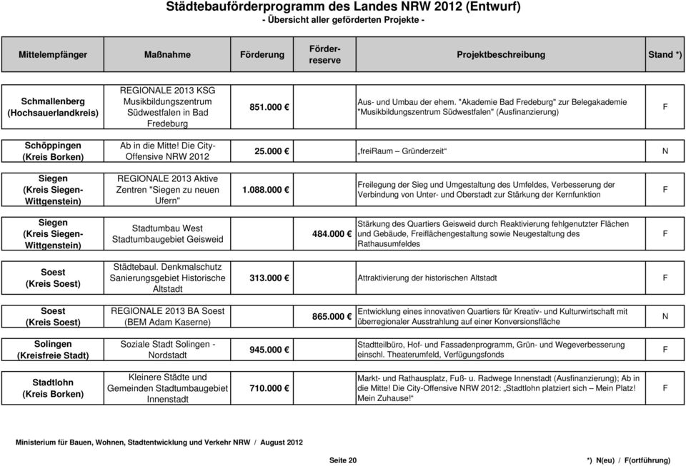 Die City- Offensive RW 2012 25.000 freiraum Gründerzeit Siegen (Kreis Siegen- Wittgenstein) REGIOALE 2013 Aktive Zentren "Siegen zu neuen Ufern" 1.088.