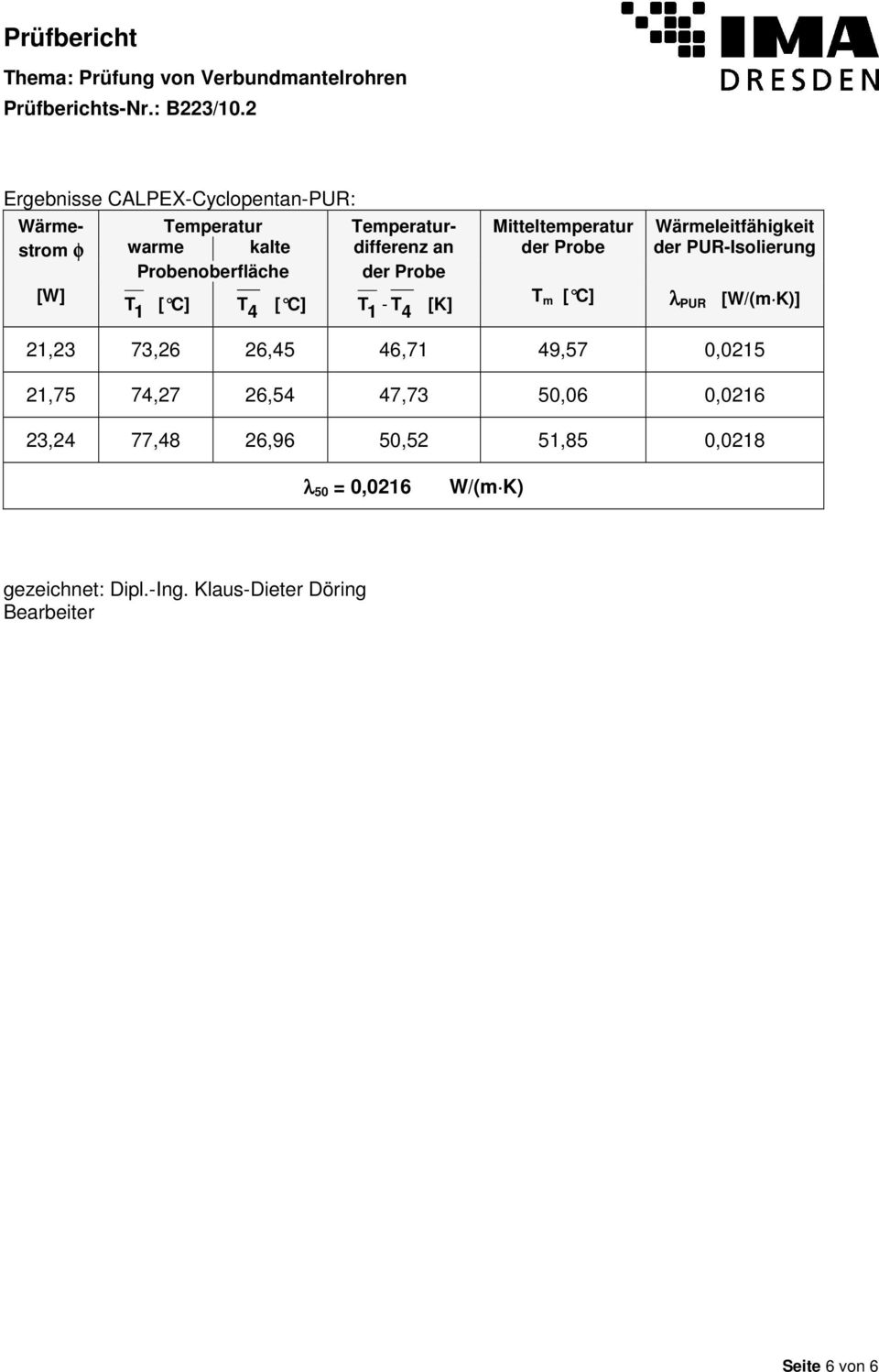 [K] T m [ C] λ PUR [W/(m K)] 21,23 73,26 26,45 46,71 49,57 0,0215 21,75 74,27 26,54 47,73 50,06 0,0216 23,24