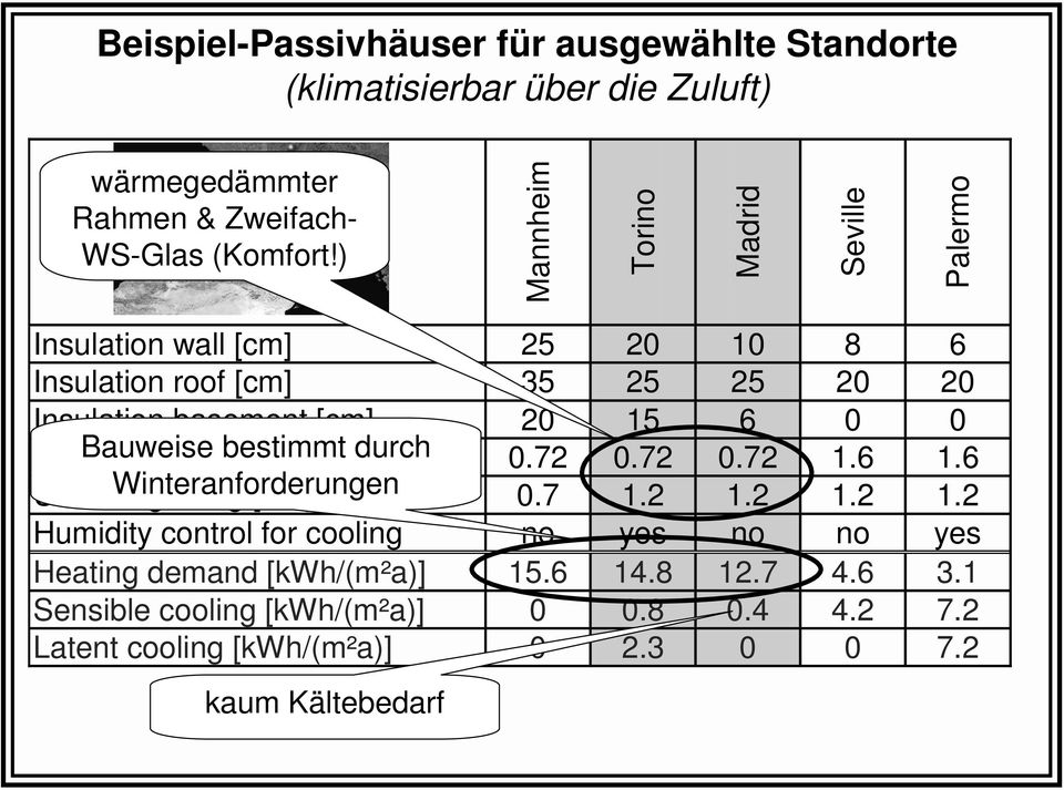 window Bauweise frames bestimmt [W/(m²K)] durch 0.72 0.72 0.72 1.6 1.6 U-value Winteranforderungen glazing [W/(m²K)] 0.7 1.2 1.2 1.2 1.2 Humidity control for cooling no yes no no yes Heating demand [kwh/(m²a)] 15.